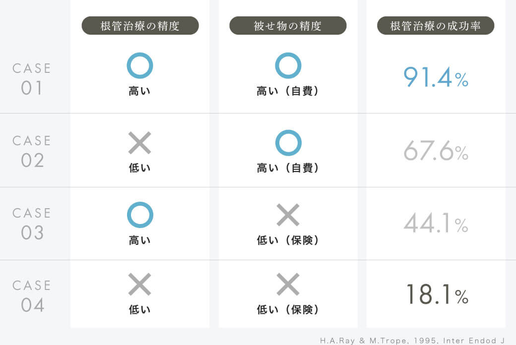 根管治療の精度 被せ物の精度 根管治療の成功率