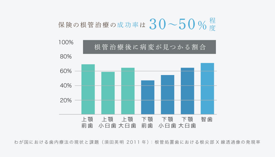 保険の根管治療の成功率は30〜50％程度