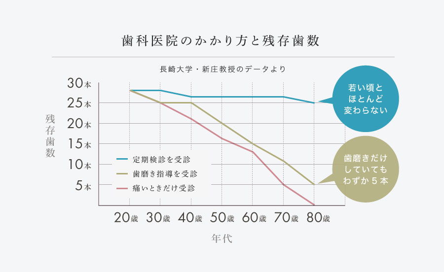 歯科医院のかかり方と残存歯数