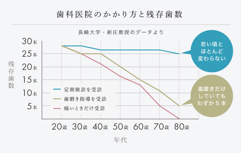 歯科医院のかかり方と残存歯数